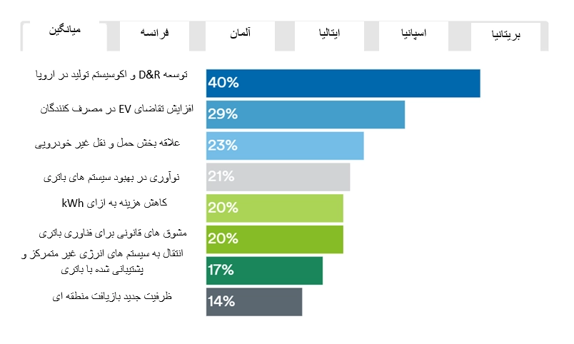 ساخت باتری با پرینت سه بعدی
