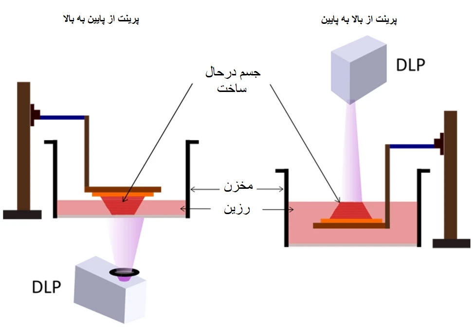انواع پرینت در پرینت سه بعدیDLP، آشنایی با پرینت سه بعدی dlp