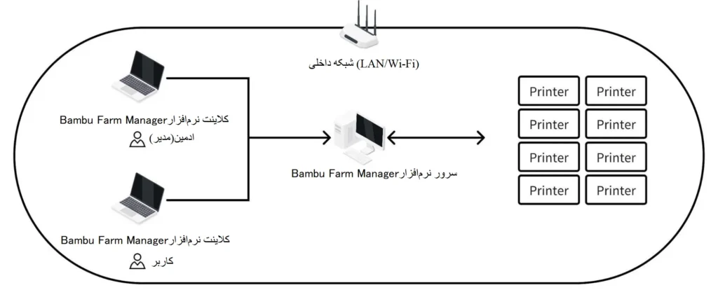 ساختار حرفه ای نرم‌افزار جدید Bambu Lab با نام Bambu Farm Manager